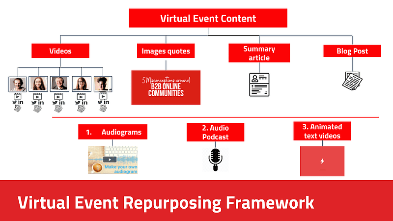 Un marco para reutilizar el contenido de su evento virtual